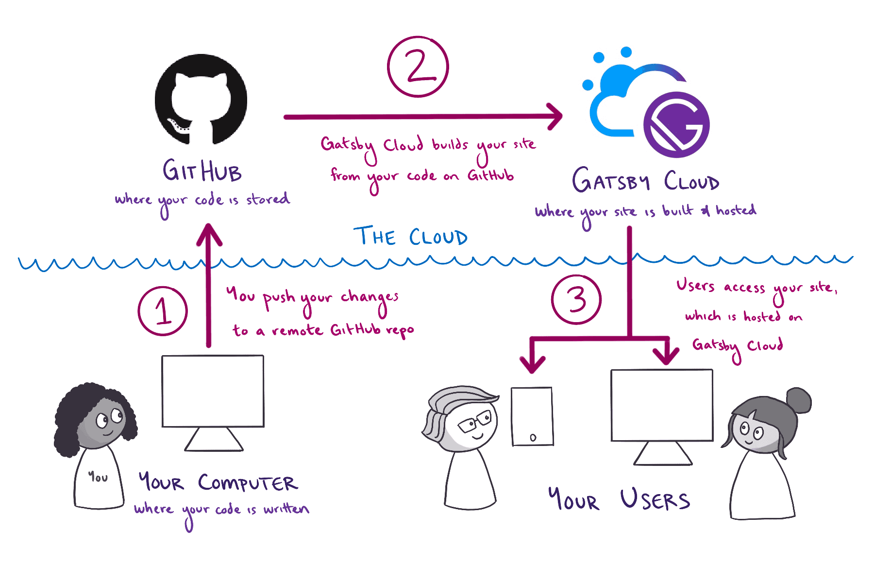 Workflow d'un déploiement Gatsby